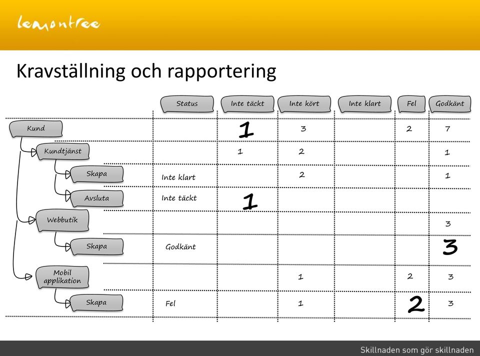 2 1 Skapa Inte klart 2 1 Webbutik Avsluta Skapa Inte