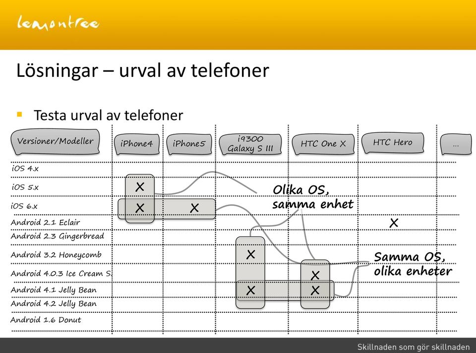 1 Eclair Android 2.3 Gingerbread Olika OS, samma enhet Android 3.2 Honeycomb Android 4.