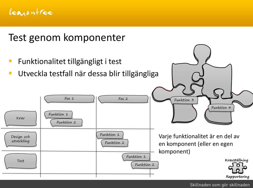 2 Design och utveckling Test Funktion 1 Funktion 2 Funktion 1 Funktion 2 Varje