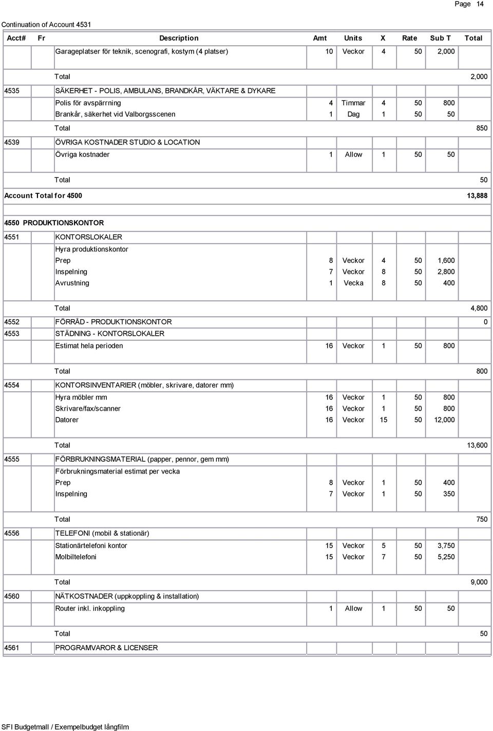 PRODUKTIONSKONTOR 4551 KONTORSLOKALER Hyra produktionskontor Prep 8 Veckor 4 50 1,600 Inspelning 7 Veckor 8 50 2,800 Avrustning 1 Vecka 8 50 400 4,800 4552 FÖRRÅD - PRODUKTIONSKONTOR 0 4553 STÄDNING