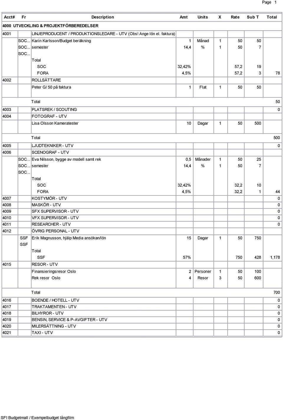 .. SOC 32,42% 57,2 19 FORA 4,5% 57,2 3 78 4002 ROLLSÄTTARE Peter G/ 50 på faktura 1 Flat 1 50 50 4003 PLATSREK / SCOUTING 0 4004 FOTOGRAF - UTV Lisa Olsson Kameratester 10 Dagar 1 50 500 0 4005