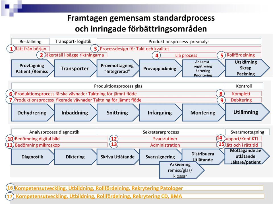 Skrap Packning 6 7 Produktionsprocess glas Produktionsprocess färska vävnader Taktning för jämnt flöde Produktionsprocess fixerade vävnader Taktning för jämnt flöde 8 9 Kontroll Komplett Debitering