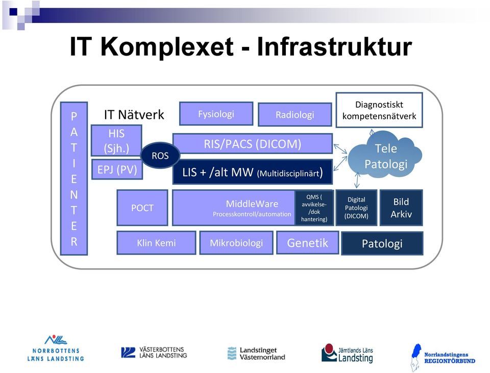 MiddleWare Processkontroll/automation Radiologi QMS ( avvikelse- /dok hantering)