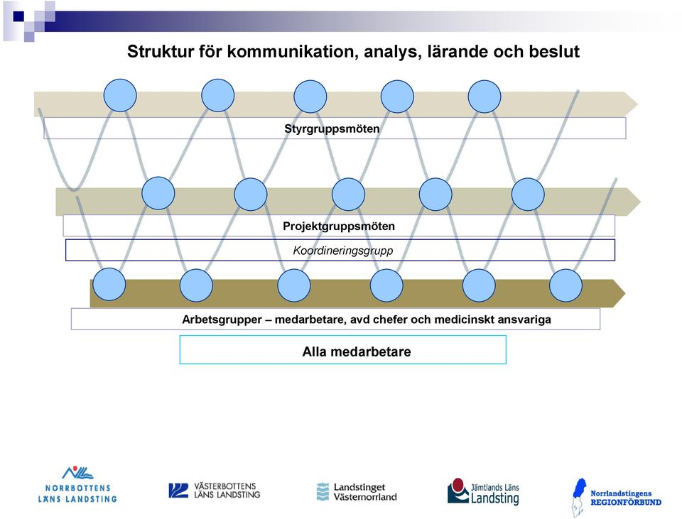 Koordineringsgrupp Arbetsgrupper medarbetare,