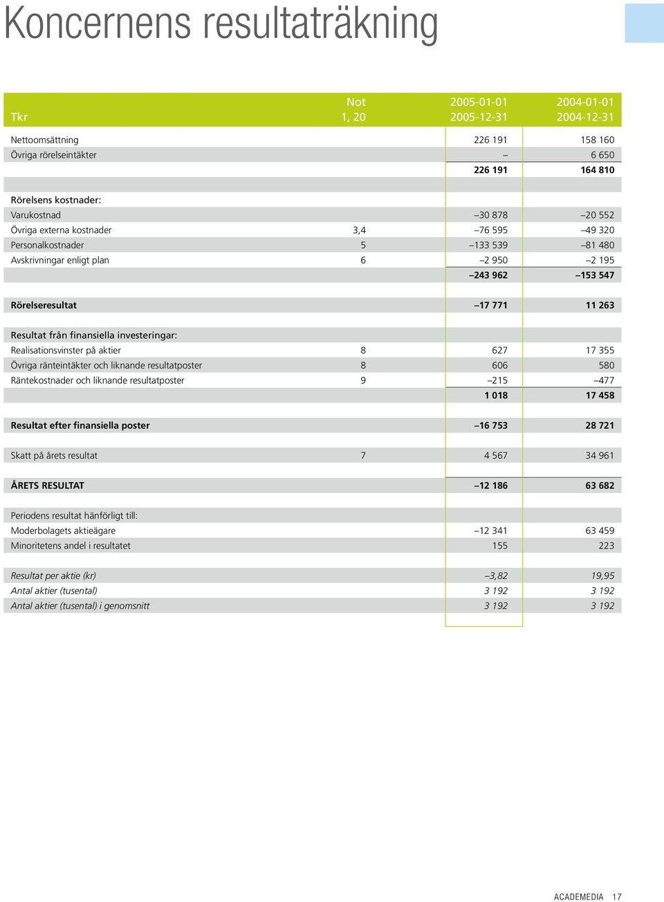 finansiella investeringar: Realisationsvinster på aktier 8 627 17 355 Övriga ränteintäkter och liknande resultatposter 8 606 580 Räntekostnader och liknande resultatposter 9 215 477 1 018 17 458