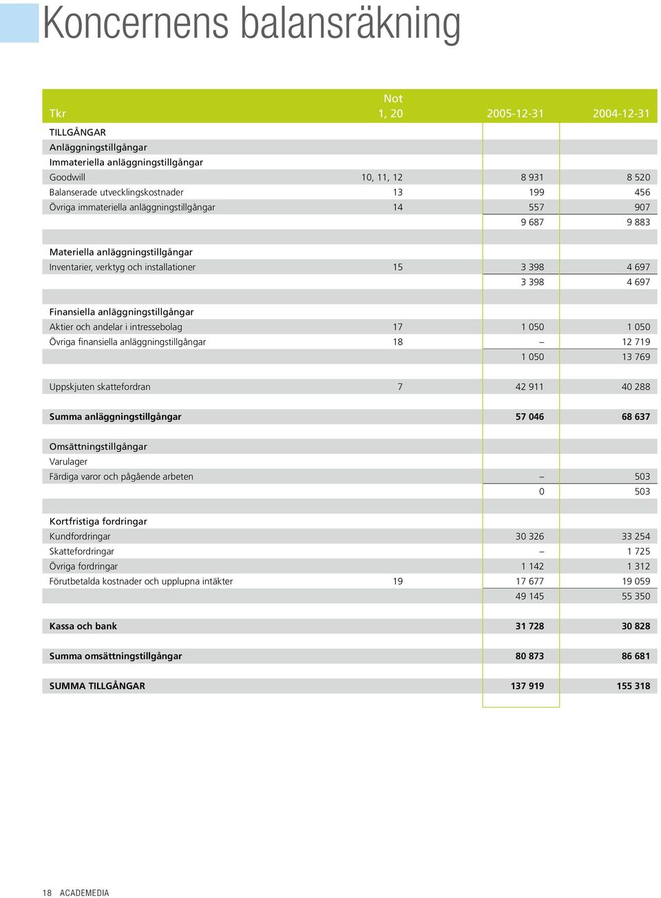 anläggningstillgångar Aktier och andelar i intressebolag 17 1 050 1 050 Övriga finansiella anläggningstillgångar 18 12 719 1 050 13 769 Uppskjuten skattefordran 7 42 911 40 288 Summa