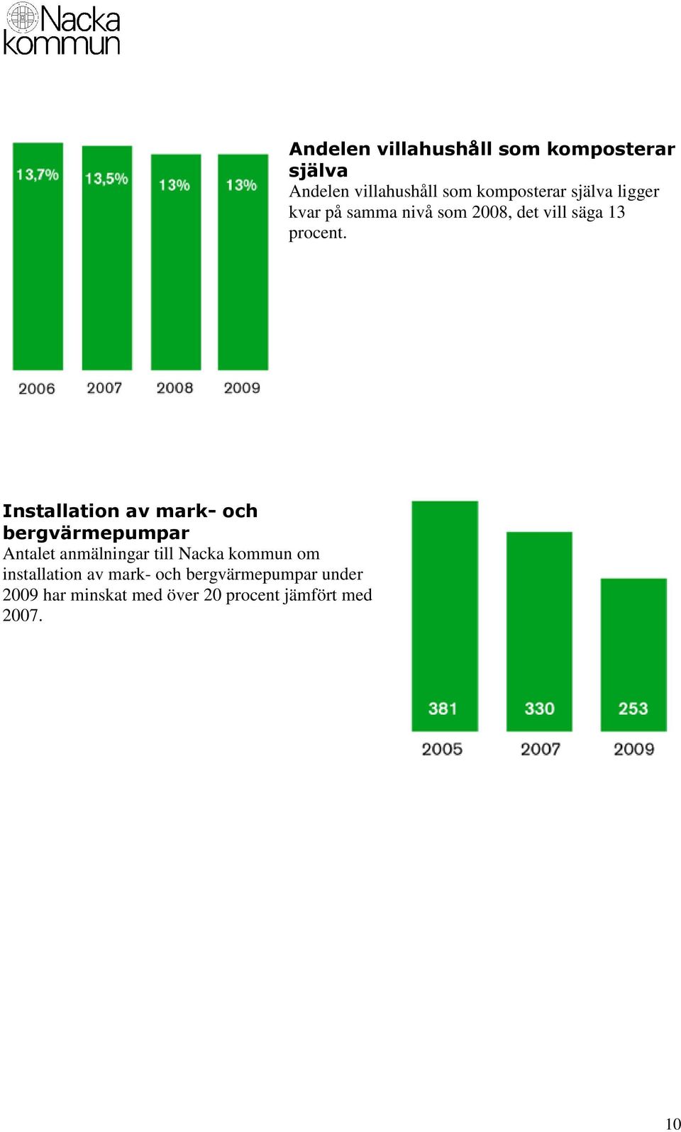 Installation av mark- och bergvärmepumpar Antalet anmälningar till Nacka kommun om