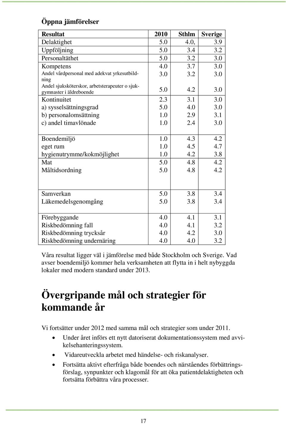 timavlönade 4.0 3.0 5.0 2.3 5.0 1.0 1.0 3.7 3.2 4.2 3.1 4.0 2.9 2.4 3.0 3.0 3.0 3.0 3.0 3.1 3.0 Boendemiljö eget rum hygienutrymme/kokmöjlighet Mat Måltidsordning 1.0 1.0 1.0 5.0 5.0 4.3 4.5 4.2 4.8 4.