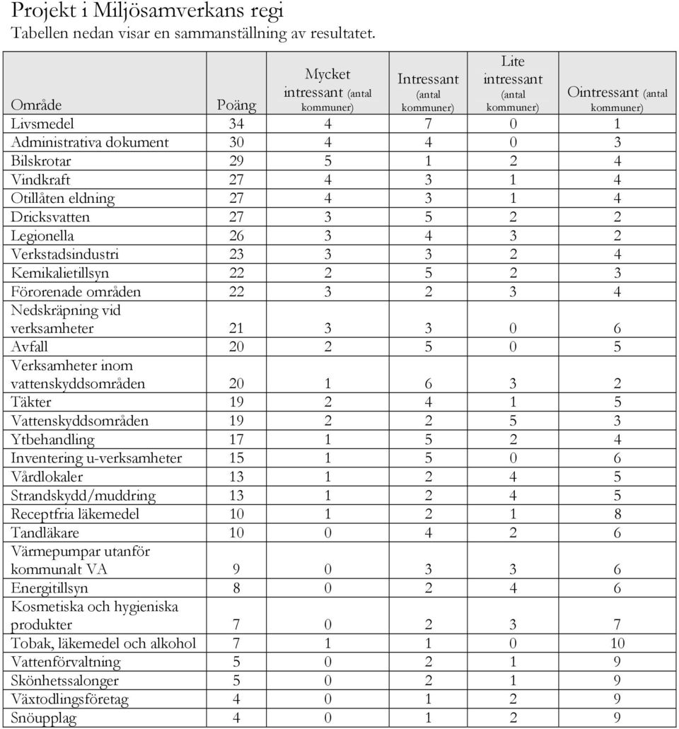 Otillåten eldning 27 4 3 1 4 Dricksvatten 27 3 5 2 2 Legionella 26 3 4 3 2 Verkstadsindustri 23 3 3 2 4 Kemikalietillsyn 22 2 5 2 3 Förorenade områden 22 3 2 3 4 Nedskräpning vid verksamheter 21 3 3