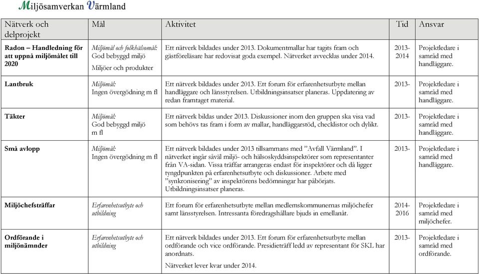 Ett forum för erfarenhetsutbyte mellan handläggare och länsstyrelsen. Utbildningsinsatser planeras. Uppdatering av redan framtaget material.