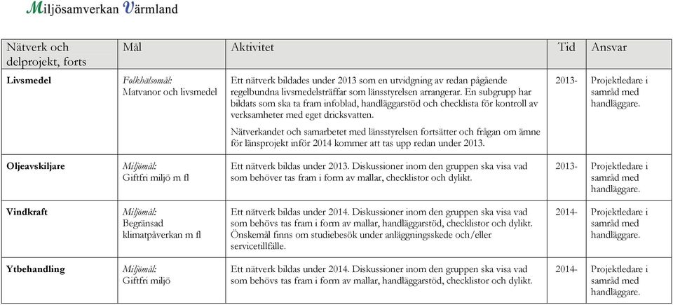 Nätverkandet och samarbetet med länsstyrelsen fortsätter och frågan om ämne för länsprojekt inför 2014 kommer att tas upp redan under 2013.