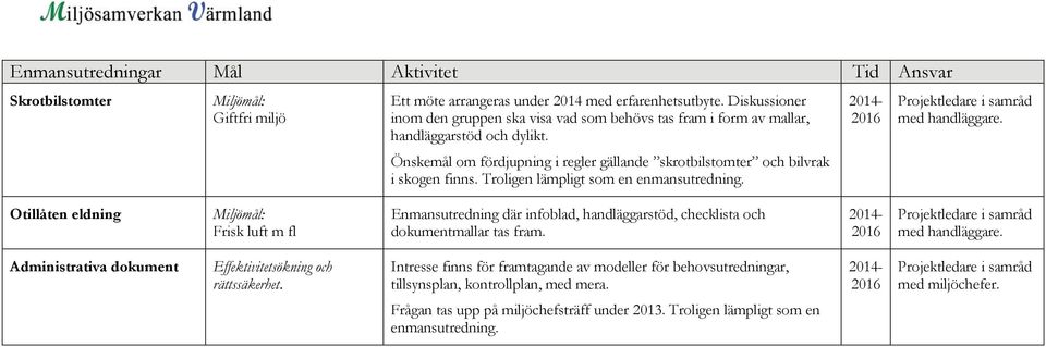 Troligen lämpligt som en enmansutredning. 2014-2016 Projektledare i samråd med Otillåten eldning Frisk luft m fl Enmansutredning där infoblad, handläggarstöd, checklista och dokumentmallar tas fram.