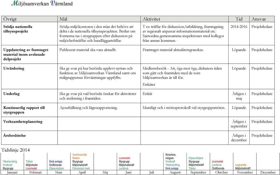 Samordna gemensamma inspektioner med kollegor från annan kommun. 2014-2016 Projektledare Uppdatering av framtaget material inom avslutade delprojekt Publicerat material ska vara aktuellt.