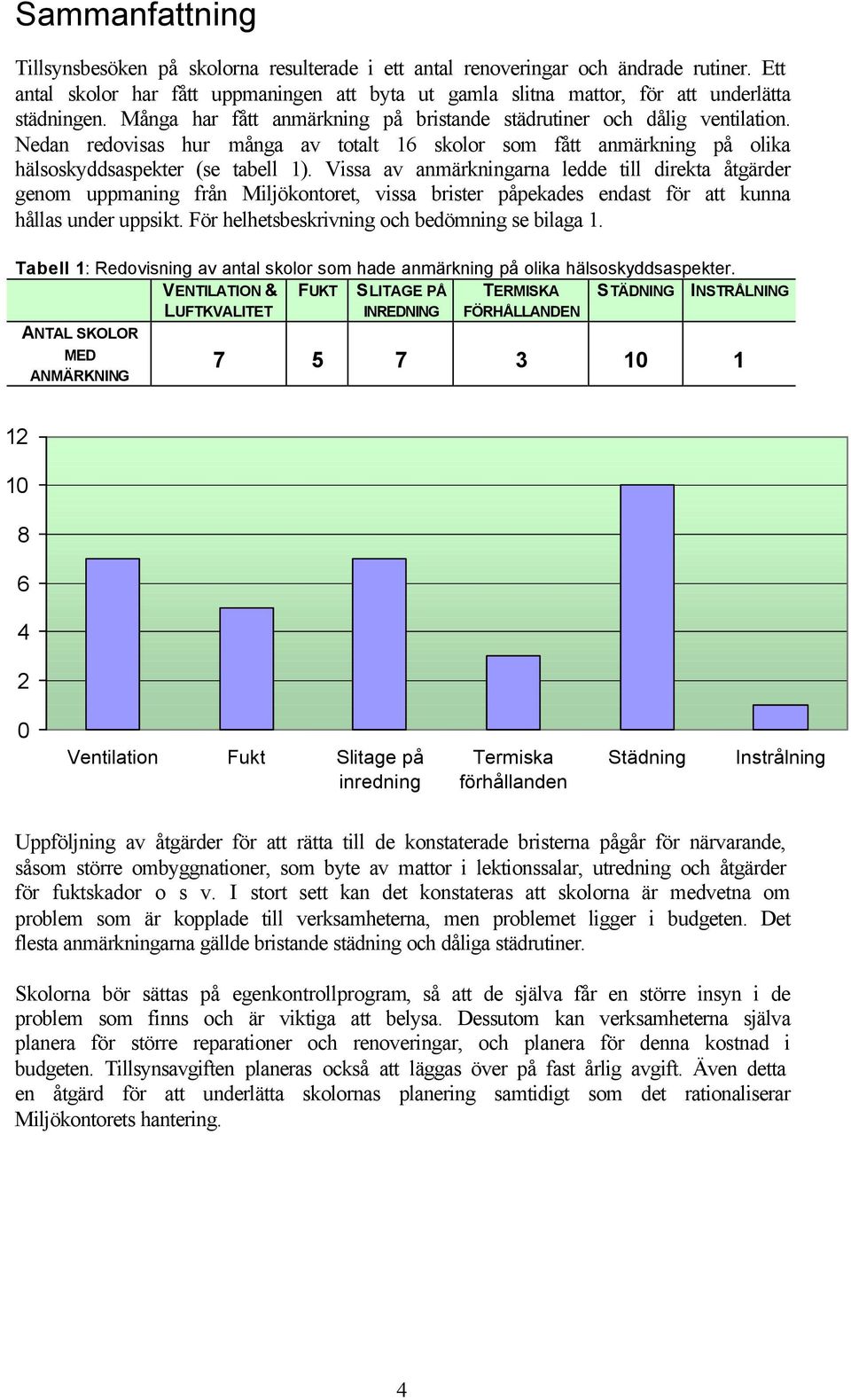 Nedan redovisas hur många av totalt 16 skolor som fått anmärkning på olika hälsoskyddsaspekter (se tabell 1).