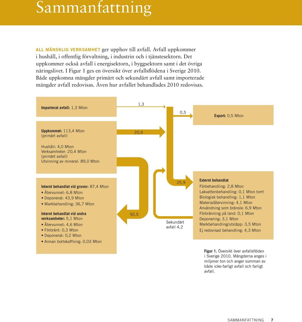 Både uppkomna mängder primärt och sekundärt avfall samt importerade mängder avfall redovisas. Även hur avfallet behandlades 2010 redovisas.