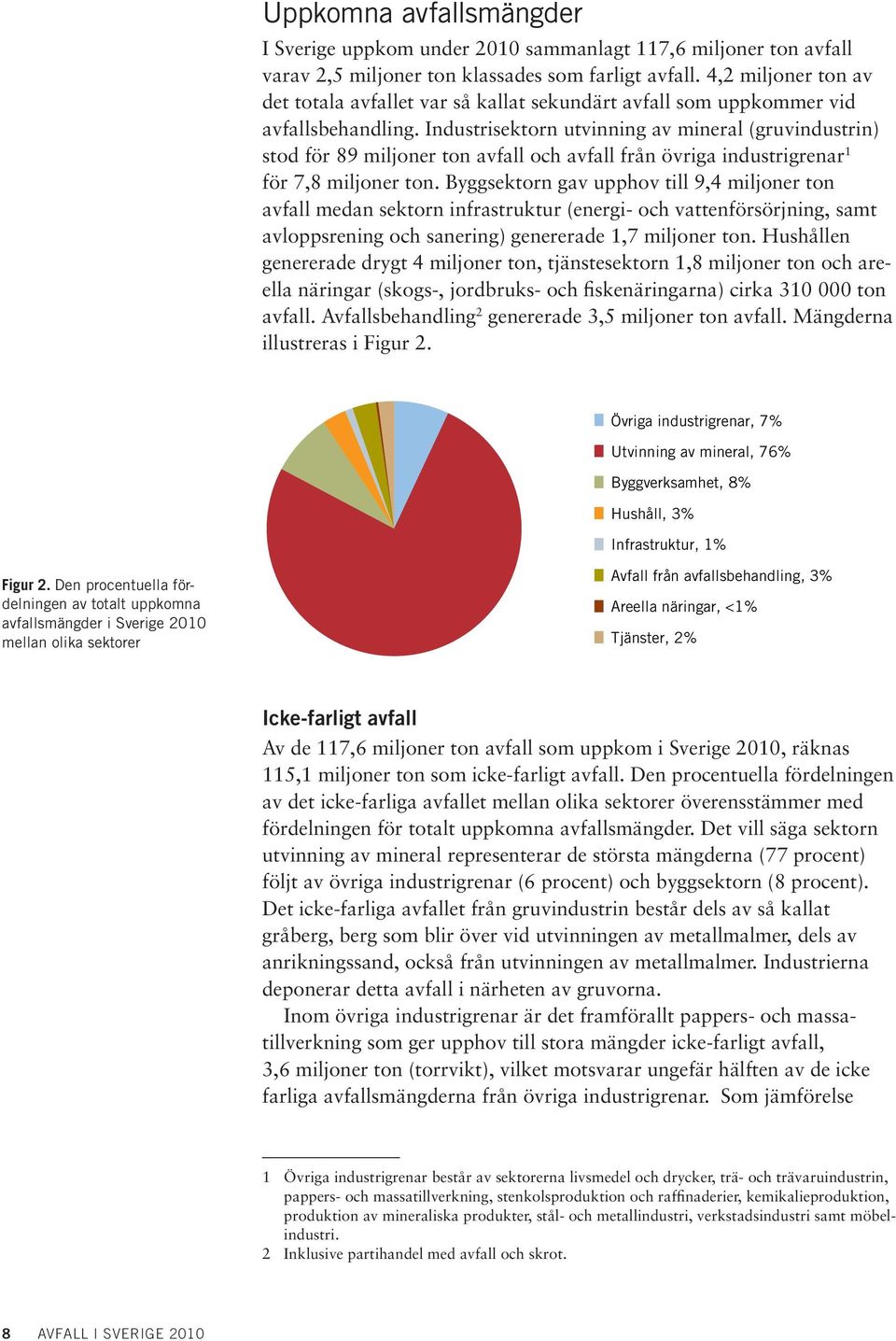 Industrisektorn utvinning av mineral (gruvindustrin) stod för 89 miljoner ton avfall och avfall från övriga industrigrenar 1 för 7,8 miljoner ton.