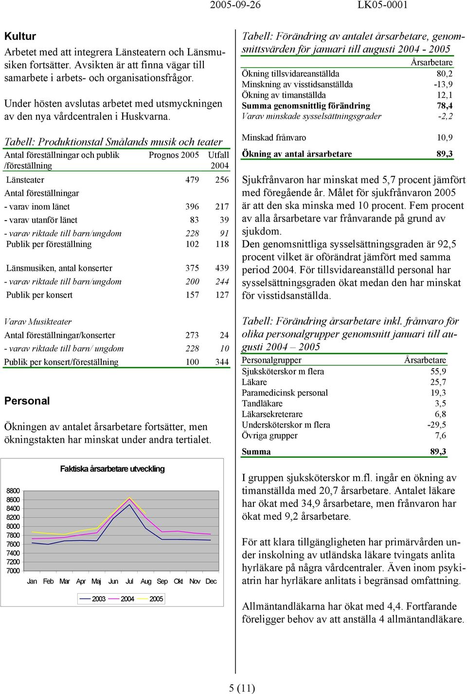 Tabell: Produktionstal Smålands musik och teater Antal föreställningar och publik /föreställning Länsteater Antal föreställningar 25 479 256 - varav inom länet 396 217 - varav utanför länet 83 39 -