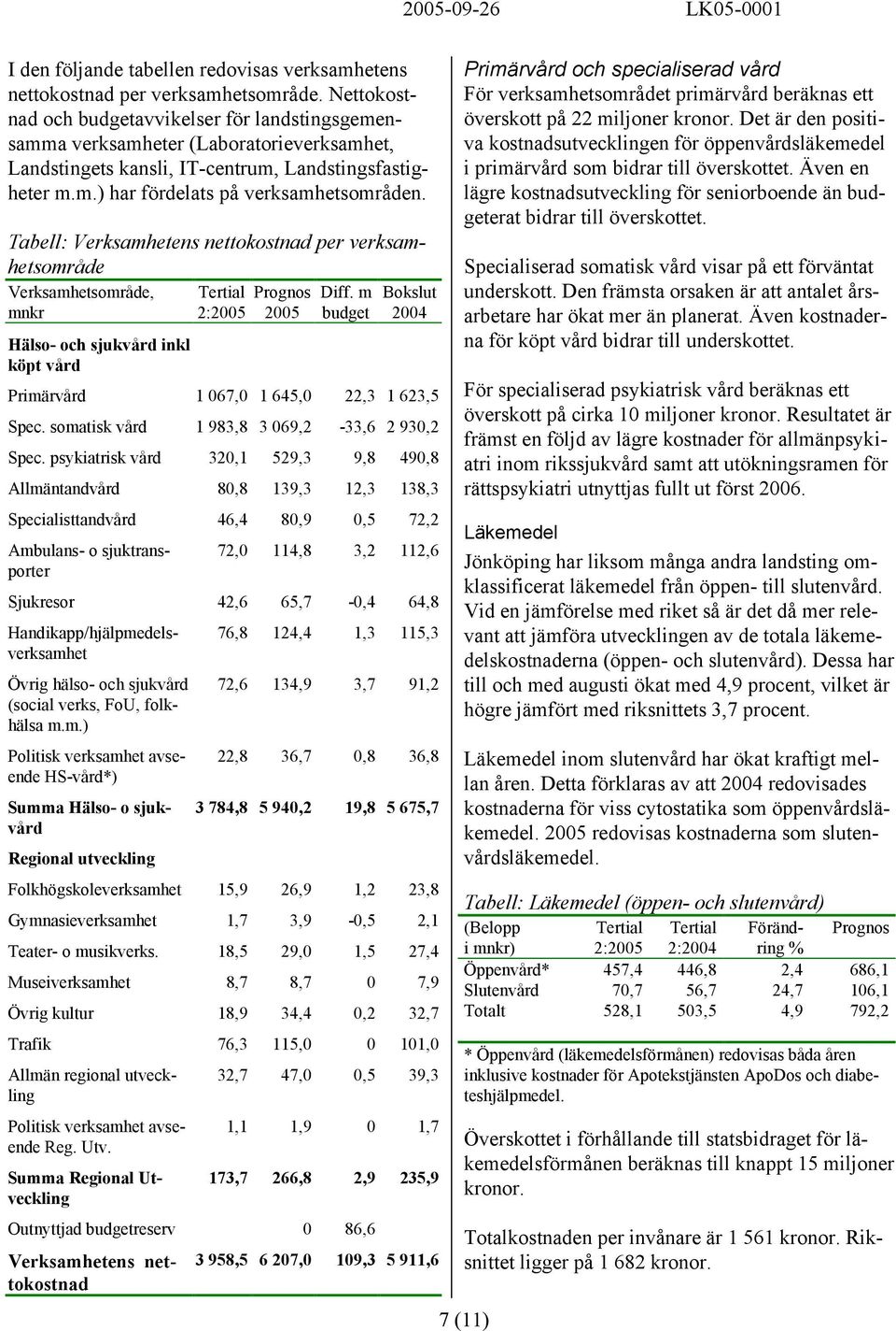 Tabell: Verksamhetens nettokostnad per verksamhetsområde Verksamhetsområde, mnkr Hälso- och sjukvård inkl köpt vård 2:25 25 Diff. m budget Bokslut Primärvård 1 67, 1 645, 22,3 1 623,5 Spec.