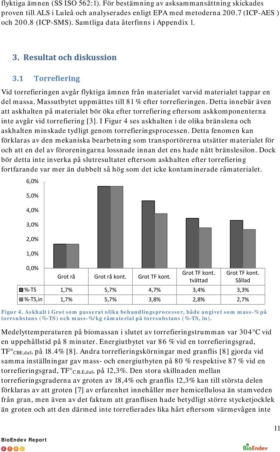 Massutbytet uppmättes till 81 % efter torrefieringen. Detta innebär även att askhalten på materialet bör öka efter torrefiering eftersom askkomponenterna inte avgår vid torrefiering [3].