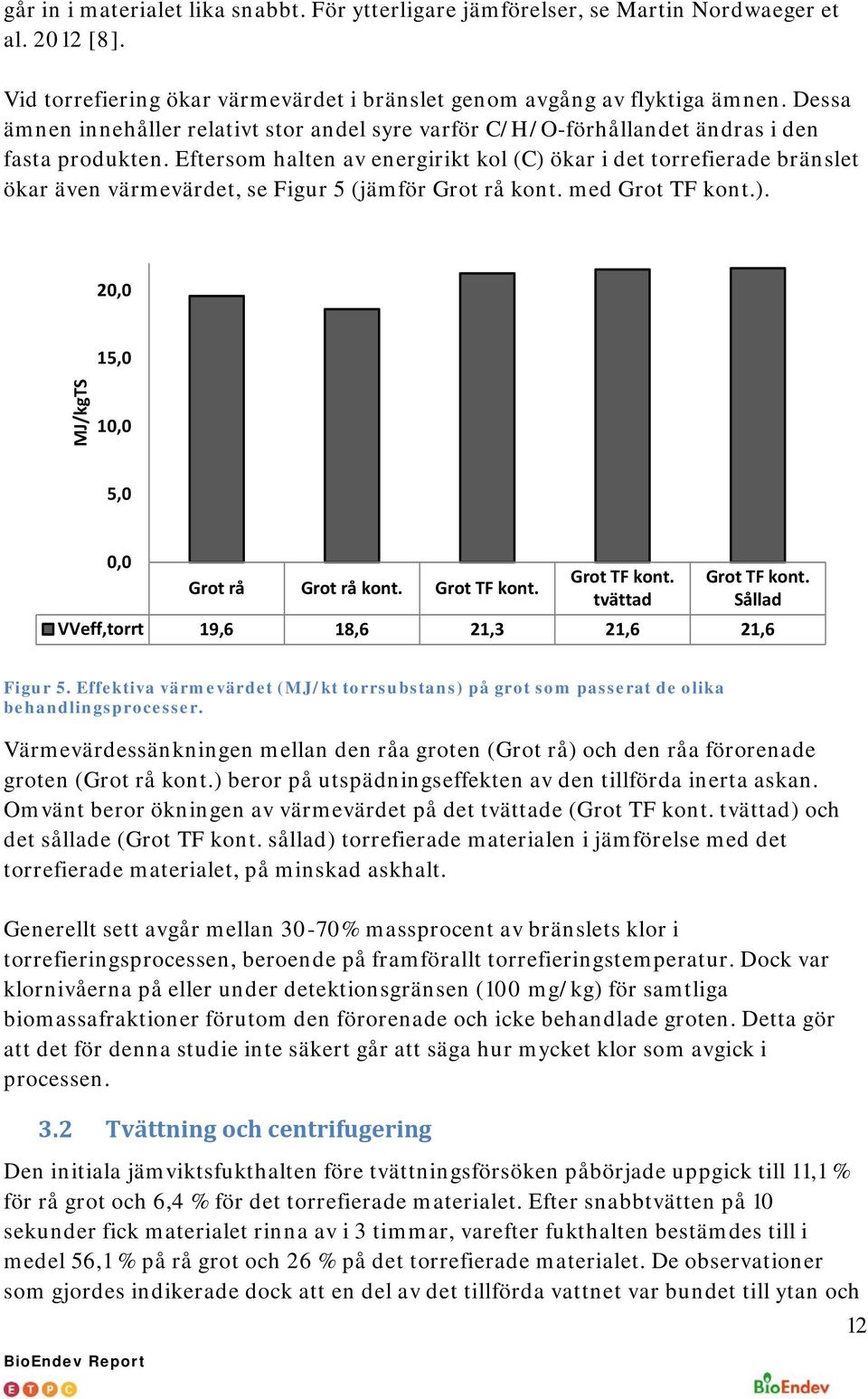 Eftersom halten av energirikt kol (C) ökar i det torrefierade bränslet ökar även värmevärdet, se Figur 5 (jämför Grot rå kont. med Grot TF kont.). 20,0 15,0 MJ/kgTS 10,0 5,0 0,0 Grot rå Grot rå kont.