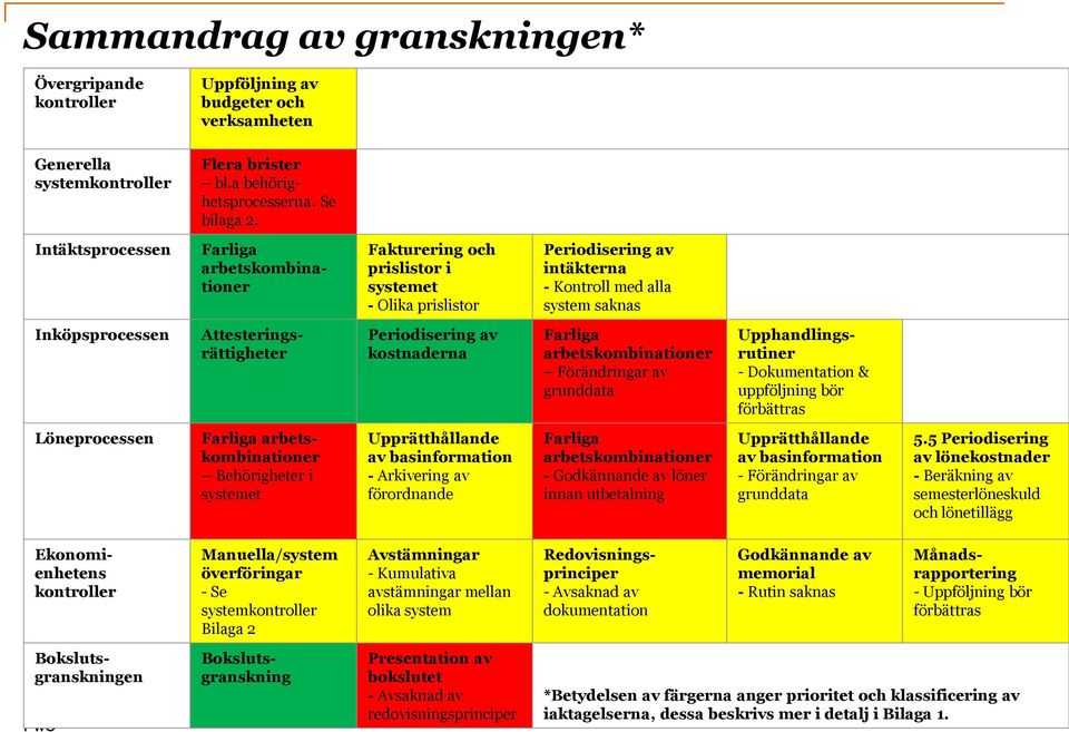 Attesteringsrättigheter Periodisering av kostnaderna Farliga arbetskombinationer Förändringar av grunddata Upphandlingsrutiner - Dokumentation & uppföljning bör förbättras Löneprocessen Farliga