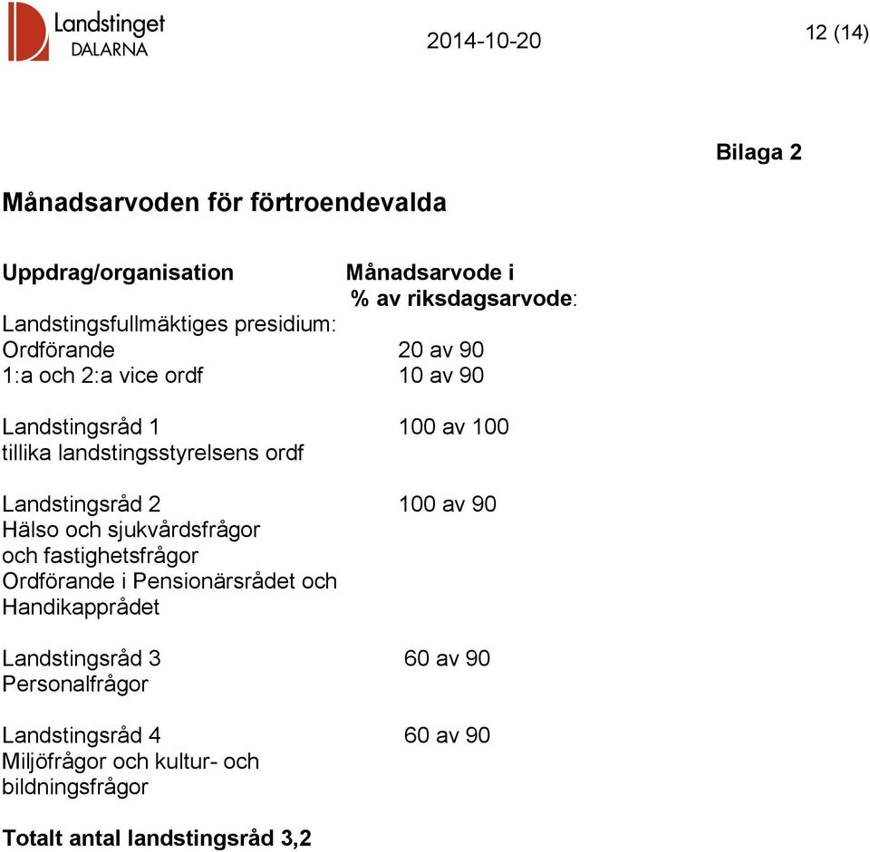 landstingsstyrelsens ordf Landstingsråd 2 100 av 90 Hälso och sjukvårdsfrågor och fastighetsfrågor Ordförande i Pensionärsrådet och