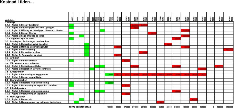 2 Asfaltsytor, Parkeringar med sophus 3.2.1 Åtgärd 1: Reparation av hål i asfalten 20000 3.2.2 Åtgärd 2: Målning av parkeringsrutor 10000 10000 3.2.3 Åtgärd 3: Ny asfaltering 1200000 3.2.4 Åtgärd 4: Reparation sophus 20000 3.