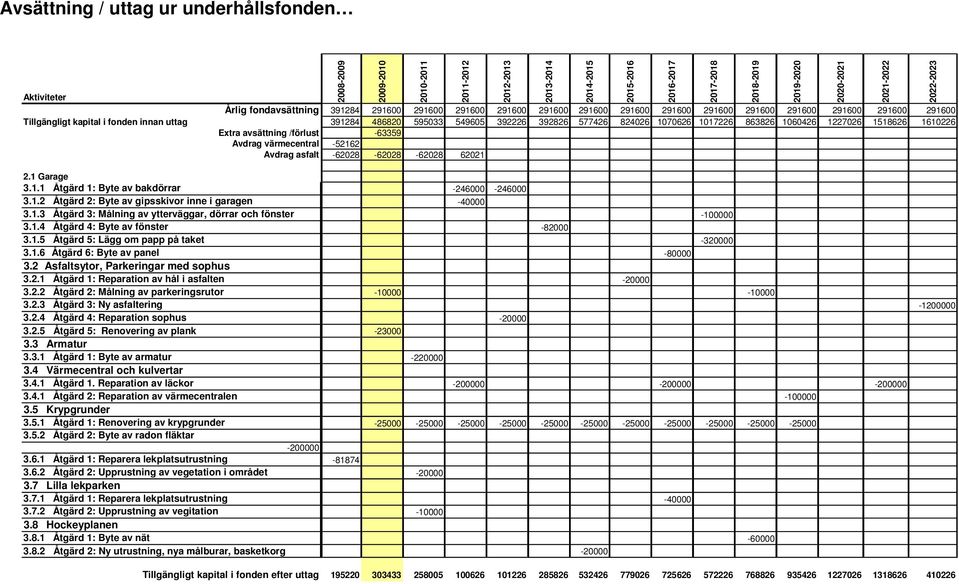 -63359 Avdrag värmecentral -52162 Avdrag asfalt -62028-62028 -62028 62021 2012-2013 2013-2014 2014-2015 2015-2016 2016-2017 2017-2018 2018-2019 2019-2020 2020-2021 2021-2022 2022-2023 2.1 Garage 3.1.1 Åtgärd 1: Byte av bakdörrar -246000-246000 3.