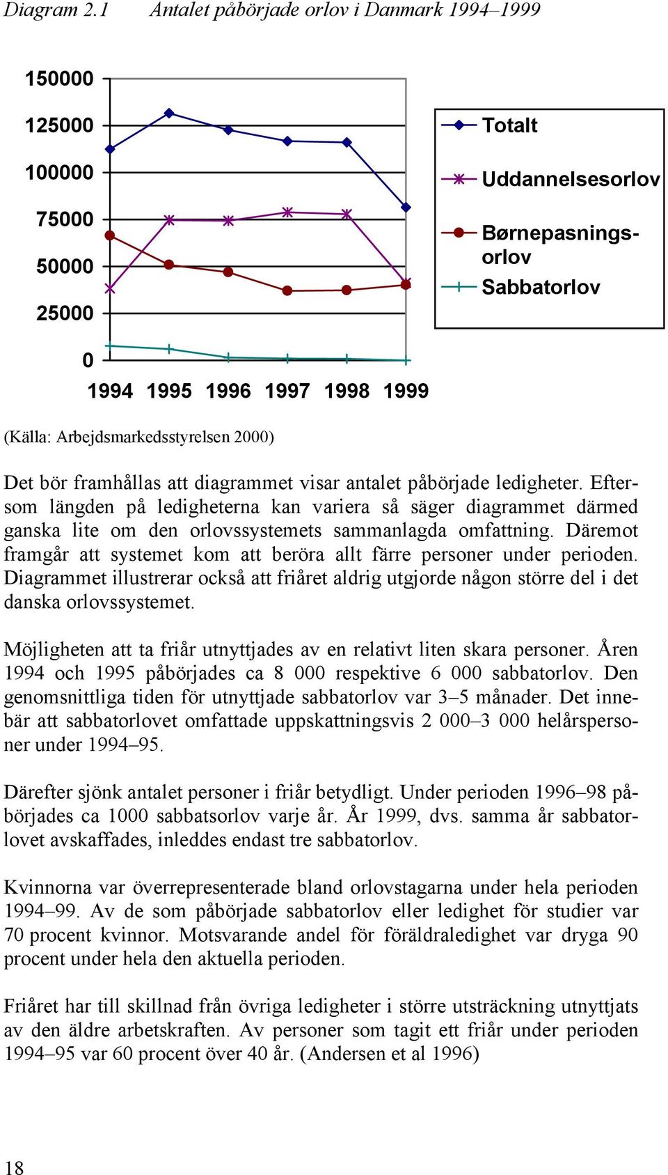 Arbejdsmarkedsstyrelsen 2000) Det bör framhållas att diagrammet visar antalet påbörjade ledigheter.