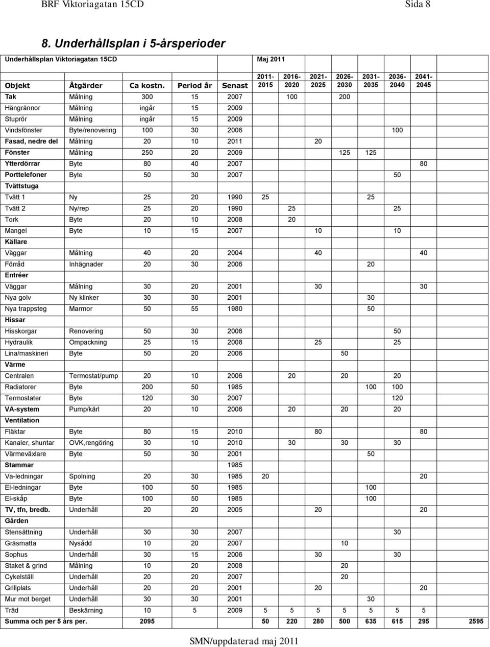 nedre del Målning 20 10 2011 20 Fönster Målning 250 20 2009 125 125 Ytterdörrar Byte 80 40 2007 80 Porttelefoner Byte 50 30 2007 50 Tvättstuga Tvätt 1 Ny 25 20 1990 25 25 Tvätt 2 Ny/rep 25 20 1990 25