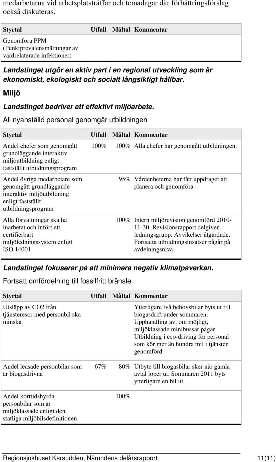 Miljö Landstinget bedriver ett effektivt miljöarbete.