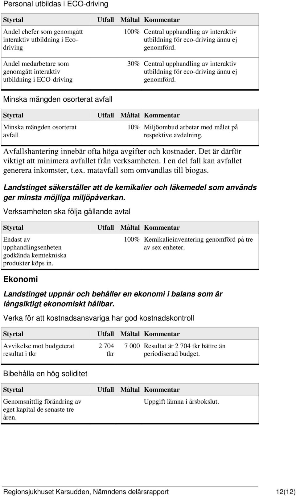 Minska mängden osorterat avfall Minska mängden osorterat avfall 10% Miljöombud arbetar med målet på respektive avdelning. Avfallshantering innebär ofta höga avgifter och kostnader.