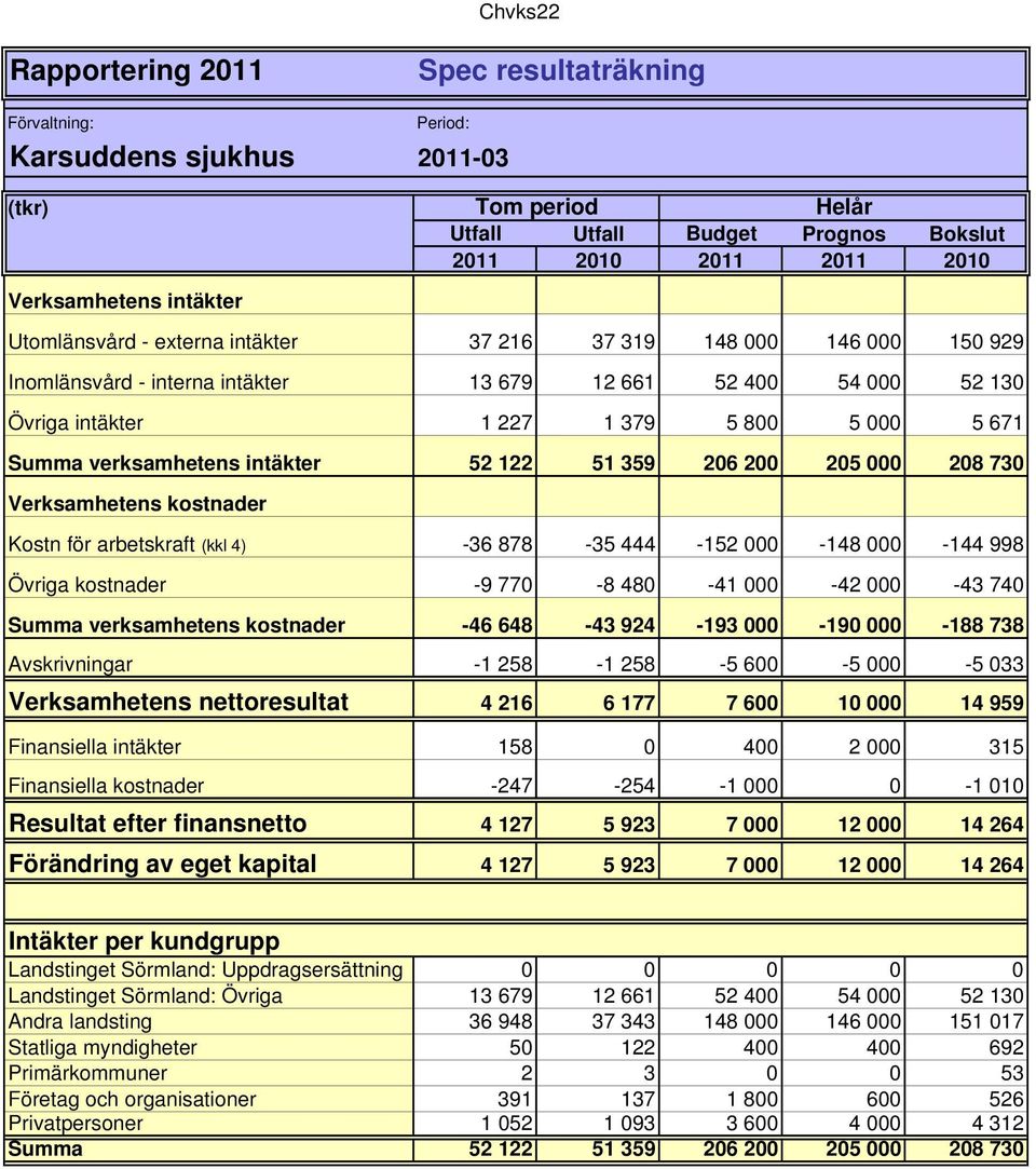 verksamhetens intäkter 52 122 51 359 206 200 205 000 208 730 Verksamhetens kostnader Kostn för arbetskraft (kkl 4) -36 878-35 444-152 000-148 000-144 998 Övriga kostnader -9 770-8 480-41 000-42