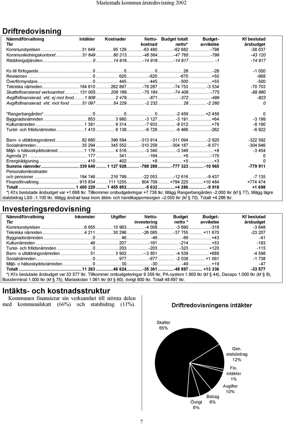 ..... 62...-62... -67...+5-668 Överförmyndare...... 445...-445... -5...+55-5 Tekniska nämnden...184 61...262 897...-78 287...-74 753...-3 534-7 73 Skattefinansierad verksamhet...131 5...26 189.