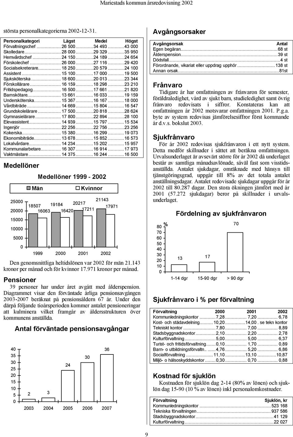 ..17 661...21 82 Barnskötare... 13 661...16 33...19 159 Undersköterska... 15 367...16 167...18 Vårdbiträde... 14 669...15 84...16 547 Grundskolelärare... 17 5...2 818...28 624 Gymnasielärare... 17 8.