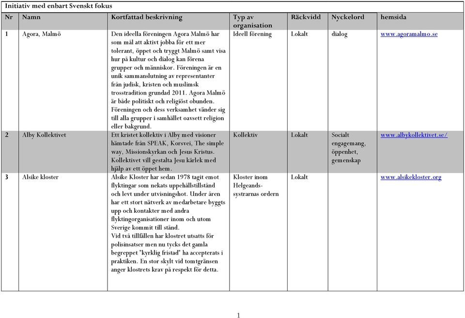 Föreningen är en unik sammanslutning av representanter från judisk, kristen och muslimsk trosstradition grundad 2011. Agora Malmö är både politiskt och religiöst obunden.