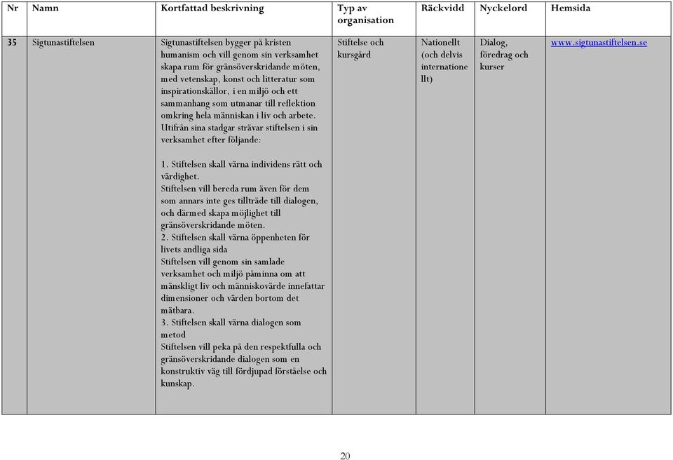 Utifrån sina stadgar strävar stiftelsen i sin verksamhet efter följande: Stiftelse och kursgård Nationellt (och delvis internatione llt) Dialog, föredrag och kurser www.sigtunastiftelsen.se 1.