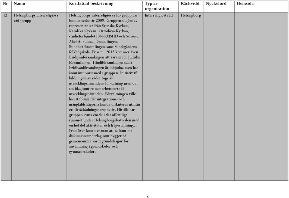 folkhögskola. Fr.o.m. 2013 kommer även Ezidiyanförsamlingen att vara med. Judiska församlingen, Hindiförsamlingen samt Ezidiyanförsamlingen är inbjudna men har ännu inte varit med i gruppen.