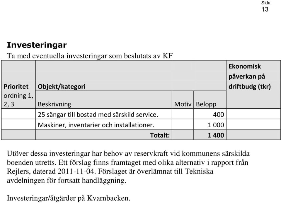 1 000 Totalt: 1 400 Utöver dessa investeringar har behov av reservkraft vid kommunens särskilda boenden utretts.