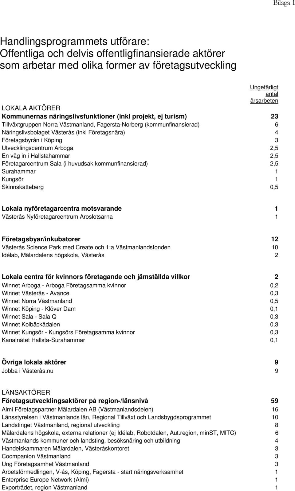 Utvecklingscentrum Arboga 2,5 En väg in i Hallstahammar 2,5 Företagarcentrum Sala (i huvudsak kommunfinansierad) 2,5 Surahammar 1 Kungsör 1 Skinnskatteberg 0,5 Lokala nyföretagarcentra motsvarande 1