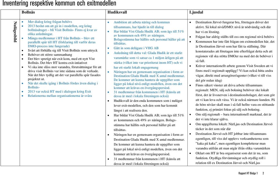 Många medlemmar i HT från Bollnäs blev ett parallellt spår till HT (förklaring till varför deras DMO-process inte fungerade) Svårt att förhålla sig till Visit Bollnäs som uttryck Behöver ett större