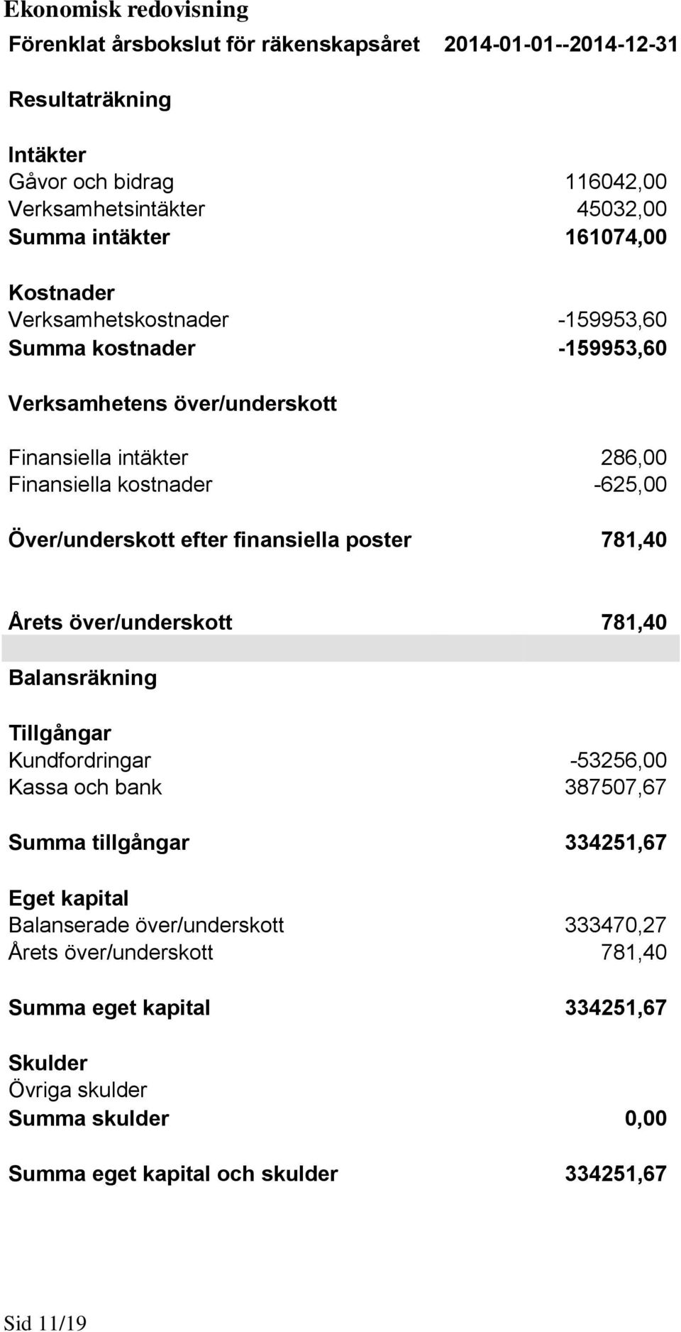 Över/underskott efter finansiella poster 781,40 Årets över/underskott 781,40 Balansräkning Tillgångar Kundfordringar -53256,00 Kassa och bank 387507,67 Summa tillgångar 334251,67