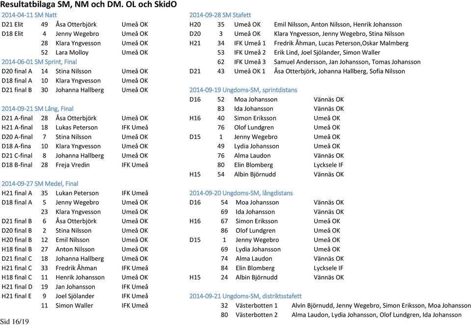 Nilsson Umeå OK D18 final A 10 Klara Yngvesson Umeå OK D21 final B 30 Johanna Hallberg Umeå OK 2014-09-21 SM Lång, Final D21 A-final 28 Åsa Otterbjörk Umeå OK H21 A-final 18 Lukas Peterson IFK Umeå