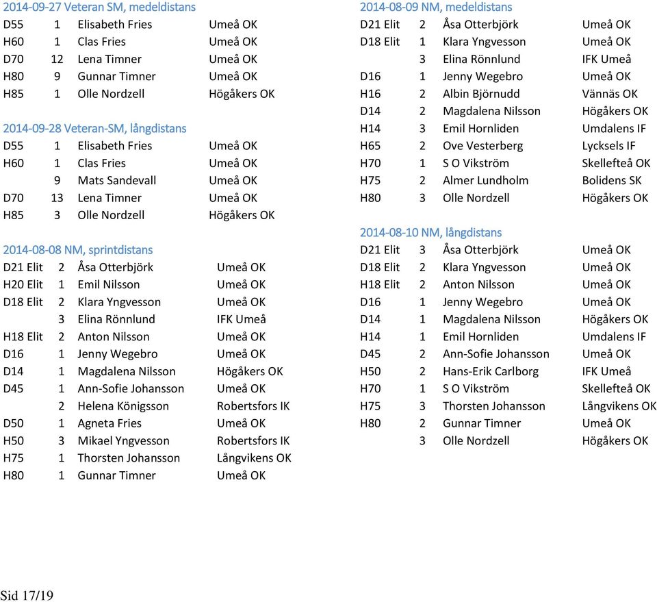 Elit 2 Åsa Otterbjörk Umeå OK H20 Elit 1 Emil Nilsson Umeå OK D18 Elit 2 Klara Yngvesson Umeå OK 3 Elina Rönnlund IFK Umeå H18 Elit 2 Anton Nilsson Umeå OK D16 1 Jenny Wegebro Umeå OK D14 1 Magdalena