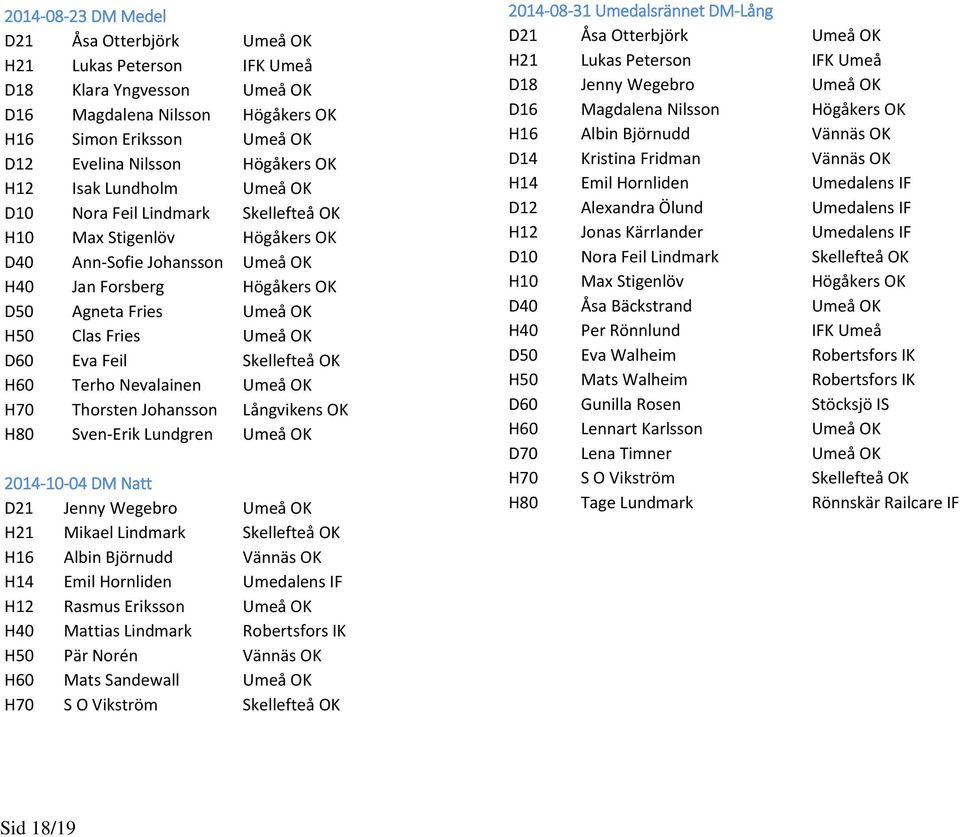 D60 Eva Feil Skellefteå OK H60 Terho Nevalainen Umeå OK H70 Thorsten Johansson Långvikens OK H80 Sven-Erik Lundgren Umeå OK 2014-10-04 DM Natt D21 Jenny Wegebro Umeå OK H21 Mikael Lindmark Skellefteå