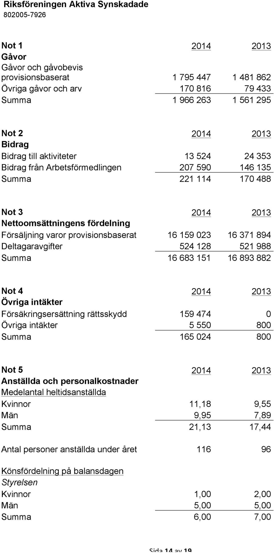 128 521 988 Summa 16 683 151 16 893 882 Not 4 2014 2013 Övriga intäkter Försäkringsersättning rättsskydd 159 474 0 Övriga intäkter 5 550 800 Summa 165 024 800 Not 5 2014 2013 Anställda och