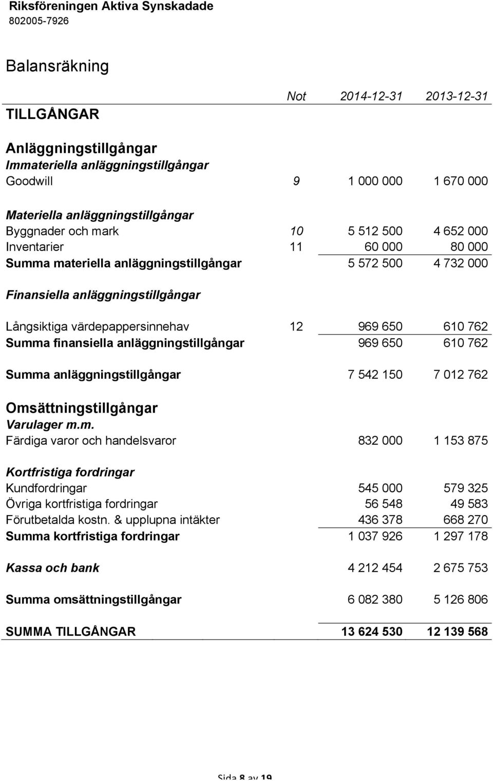 finansiella anläggningstillgångar 969 650 610 762 Summ