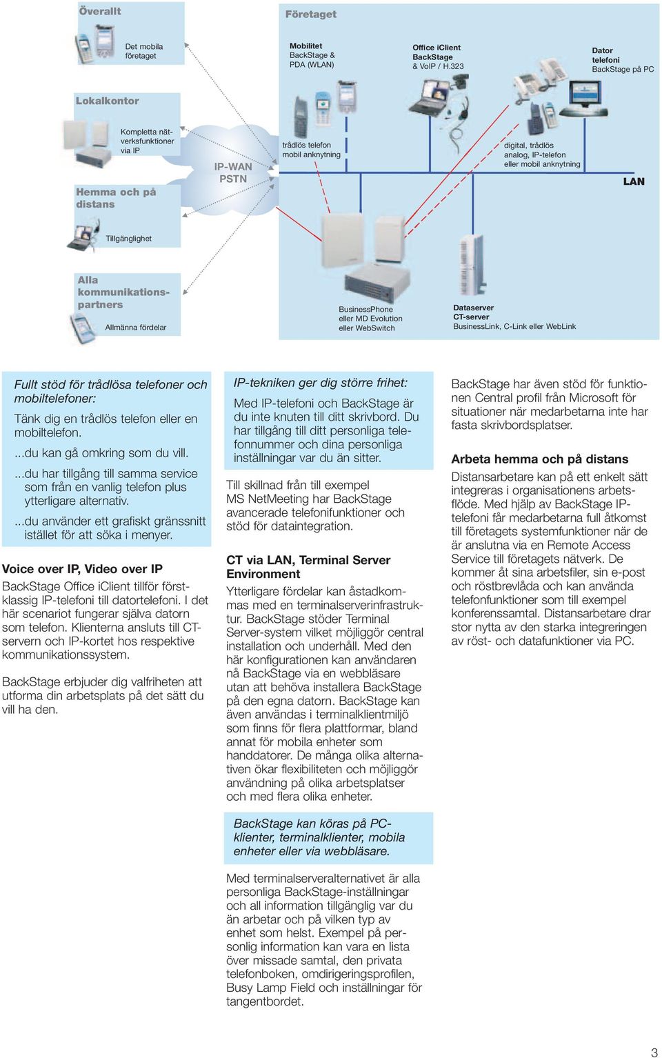 anknytning LAN Tillgänglighet Alla kommunikationspartners Allmänna fördelar BusinessPhone eller MD Evolution eller WebSwitch Dataserver CT-server BusinessLink, C-Link eller WebLink Fullt stöd för