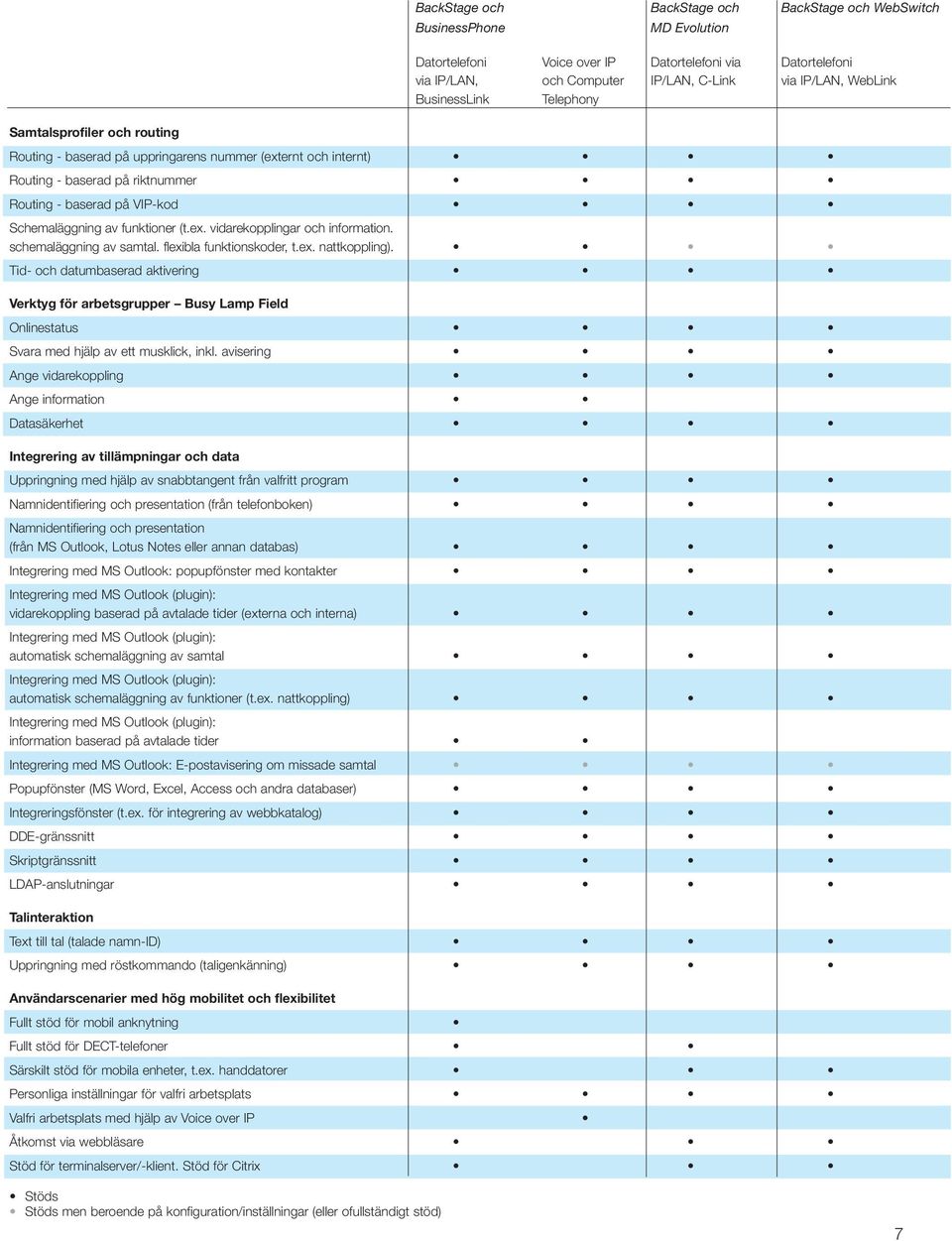 funktioner (t.ex. vidarekopplingar och information. schemaläggning av samtal. flexibla funktionskoder, t.ex. nattkoppling).