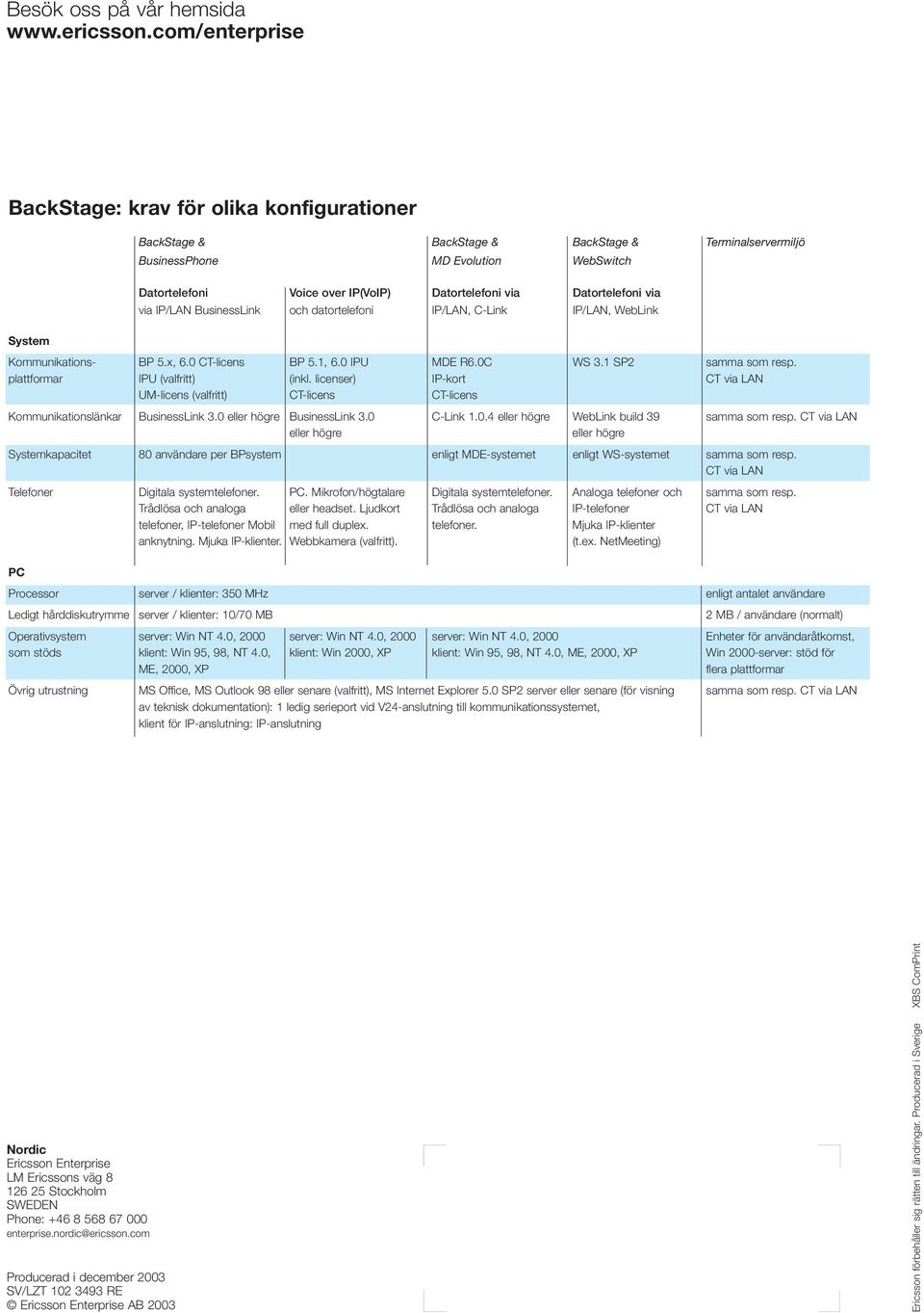 via Datortelefoni via via IP/LAN BusinessLink och datortelefoni IP/LAN, C-Link IP/LAN, WebLink System Kommunikations- BP 5.x, 6.0 CT-licens BP 5.1, 6.0 IPU MDE R6.0C WS 3.1 SP2 samma som resp.